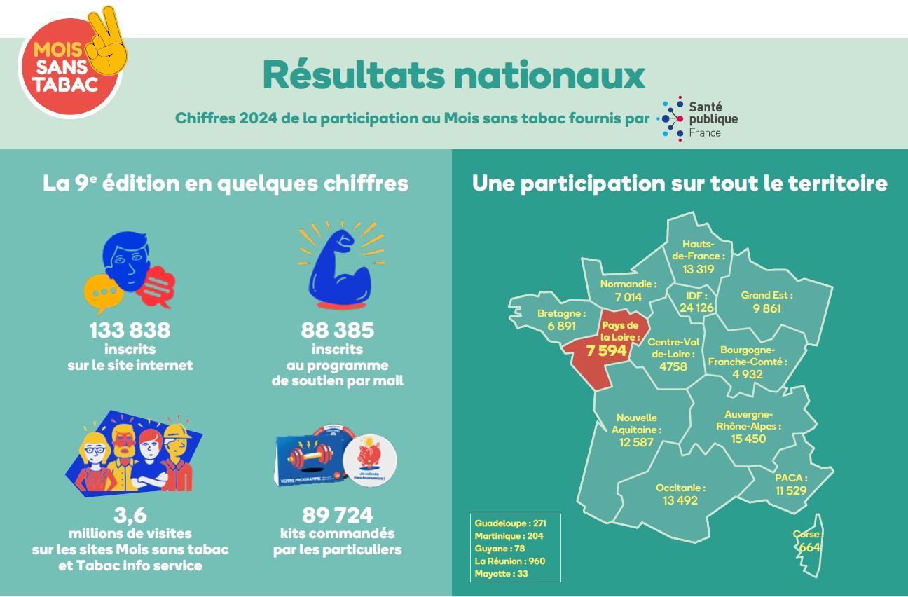 Résultats nationaux